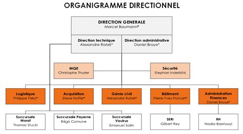 organigramme direction chanel